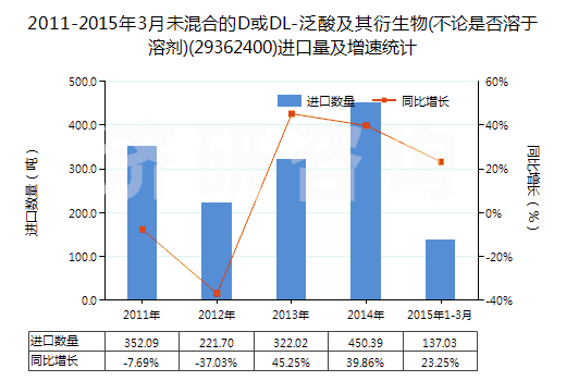 2011-2015年3月未混合的D或DL-泛酸及其衍生物(不論是否溶于溶劑)(29362400)進口量及增速統(tǒng)計